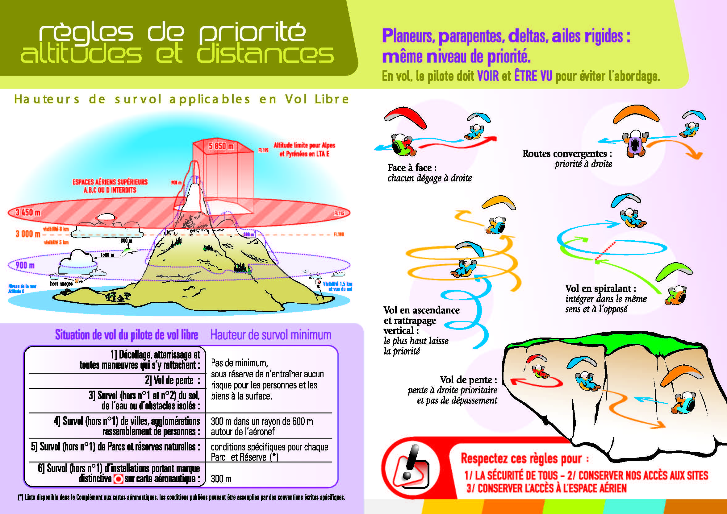 règles de priotité altitudes eet distances en parapente